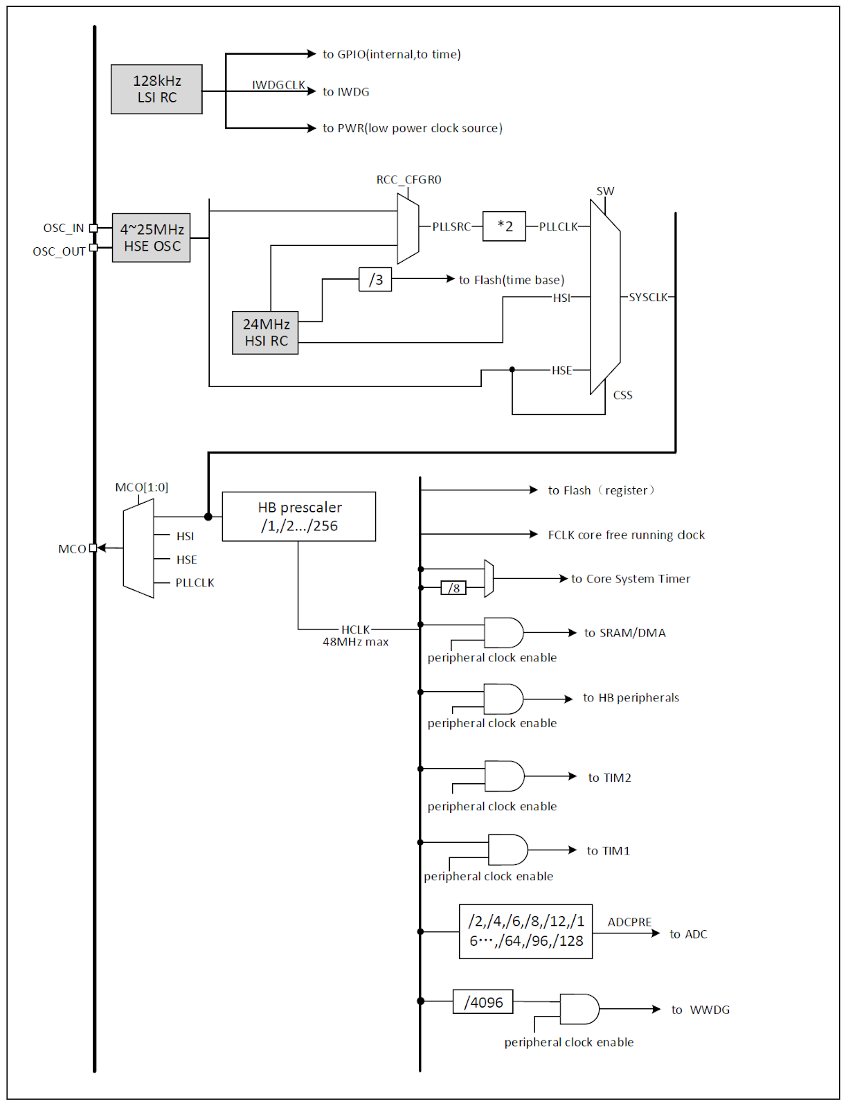 クロックツリー